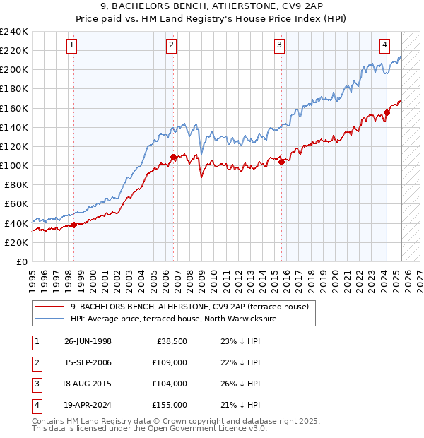 9, BACHELORS BENCH, ATHERSTONE, CV9 2AP: Price paid vs HM Land Registry's House Price Index