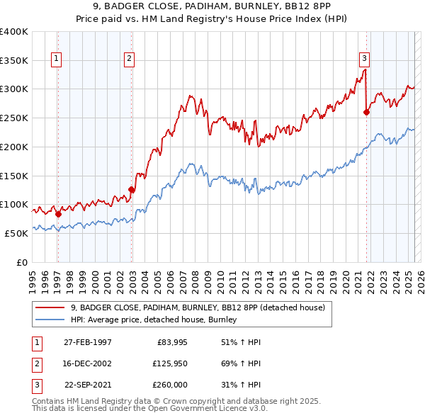 9, BADGER CLOSE, PADIHAM, BURNLEY, BB12 8PP: Price paid vs HM Land Registry's House Price Index