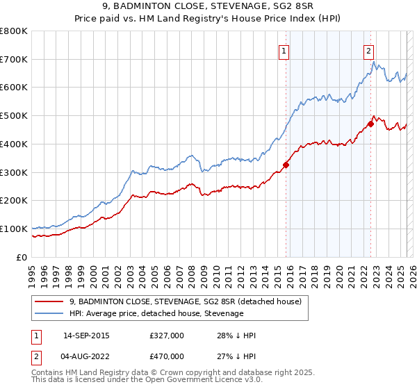 9, BADMINTON CLOSE, STEVENAGE, SG2 8SR: Price paid vs HM Land Registry's House Price Index