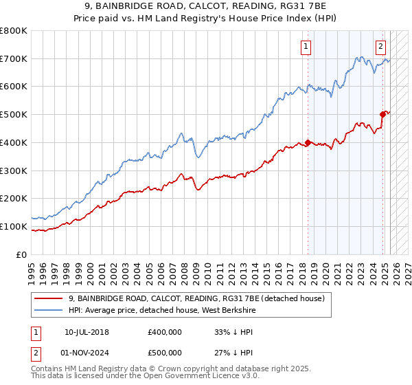 9, BAINBRIDGE ROAD, CALCOT, READING, RG31 7BE: Price paid vs HM Land Registry's House Price Index