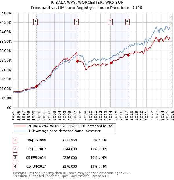 9, BALA WAY, WORCESTER, WR5 3UF: Price paid vs HM Land Registry's House Price Index