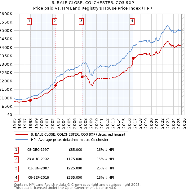 9, BALE CLOSE, COLCHESTER, CO3 9XP: Price paid vs HM Land Registry's House Price Index