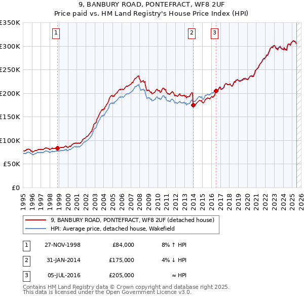 9, BANBURY ROAD, PONTEFRACT, WF8 2UF: Price paid vs HM Land Registry's House Price Index