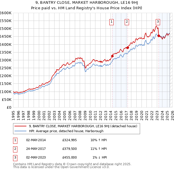 9, BANTRY CLOSE, MARKET HARBOROUGH, LE16 9HJ: Price paid vs HM Land Registry's House Price Index