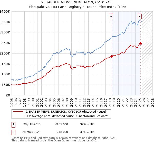 9, BARBER MEWS, NUNEATON, CV10 9GF: Price paid vs HM Land Registry's House Price Index