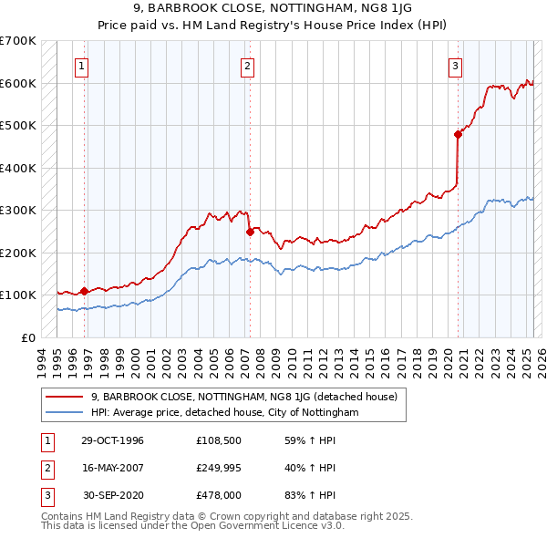 9, BARBROOK CLOSE, NOTTINGHAM, NG8 1JG: Price paid vs HM Land Registry's House Price Index