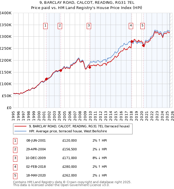 9, BARCLAY ROAD, CALCOT, READING, RG31 7EL: Price paid vs HM Land Registry's House Price Index