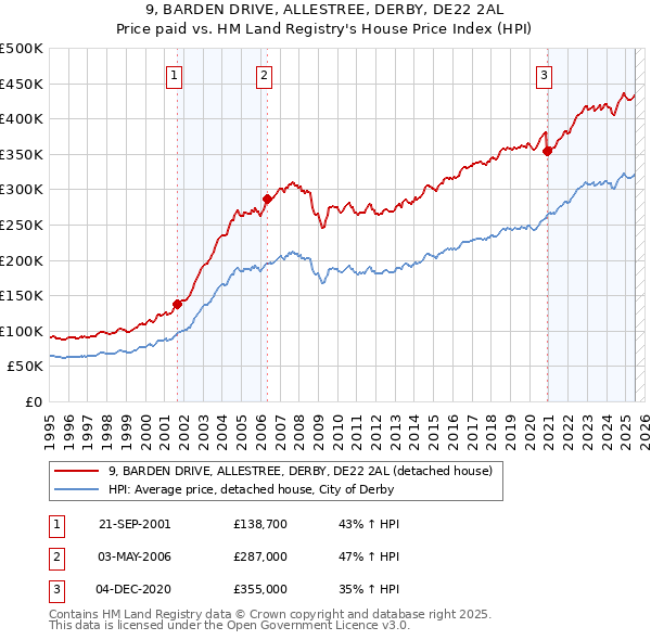 9, BARDEN DRIVE, ALLESTREE, DERBY, DE22 2AL: Price paid vs HM Land Registry's House Price Index
