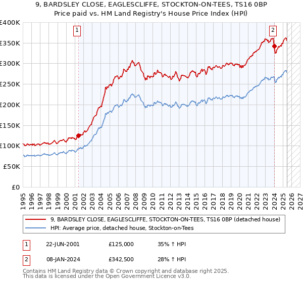 9, BARDSLEY CLOSE, EAGLESCLIFFE, STOCKTON-ON-TEES, TS16 0BP: Price paid vs HM Land Registry's House Price Index