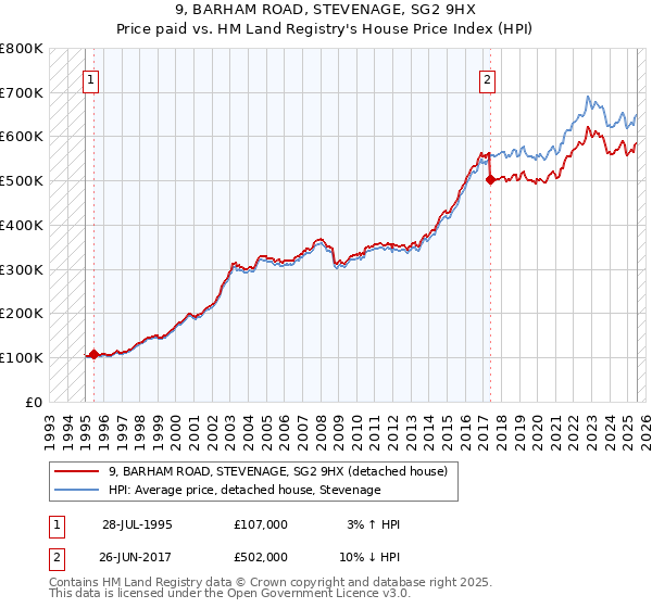 9, BARHAM ROAD, STEVENAGE, SG2 9HX: Price paid vs HM Land Registry's House Price Index