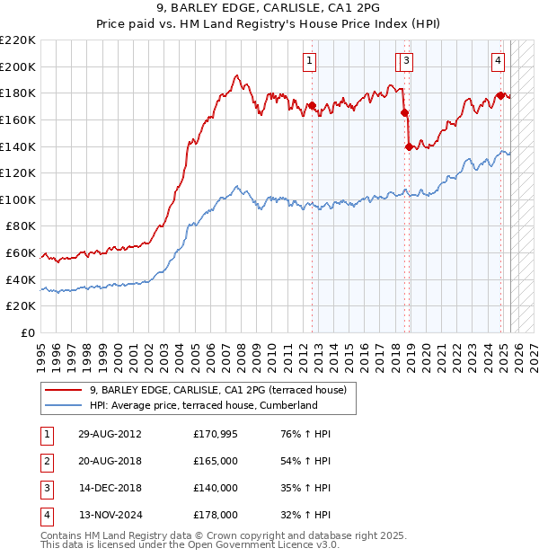 9, BARLEY EDGE, CARLISLE, CA1 2PG: Price paid vs HM Land Registry's House Price Index