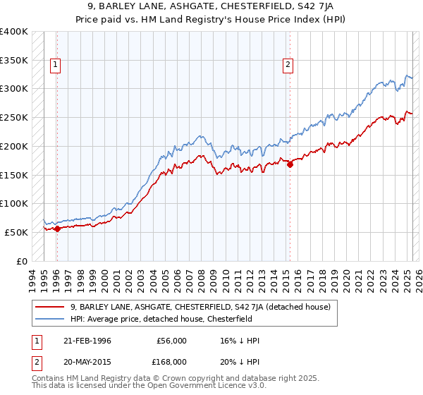 9, BARLEY LANE, ASHGATE, CHESTERFIELD, S42 7JA: Price paid vs HM Land Registry's House Price Index