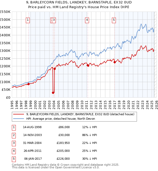 9, BARLEYCORN FIELDS, LANDKEY, BARNSTAPLE, EX32 0UD: Price paid vs HM Land Registry's House Price Index