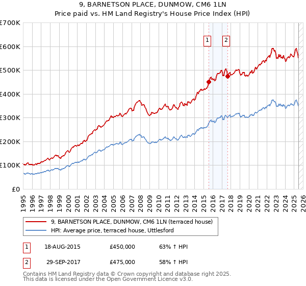 9, BARNETSON PLACE, DUNMOW, CM6 1LN: Price paid vs HM Land Registry's House Price Index