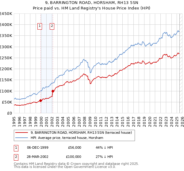 9, BARRINGTON ROAD, HORSHAM, RH13 5SN: Price paid vs HM Land Registry's House Price Index