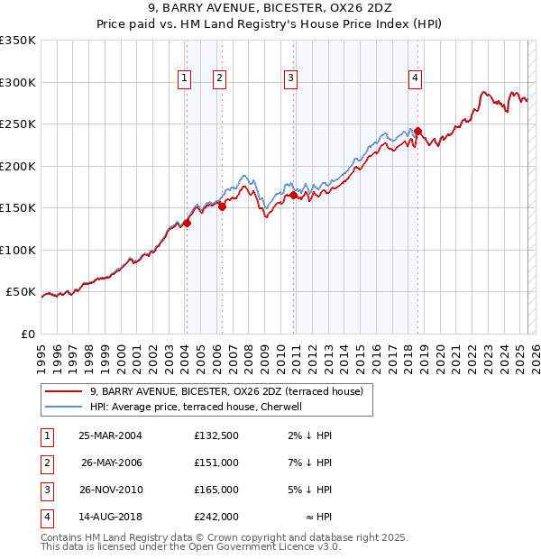 9, BARRY AVENUE, BICESTER, OX26 2DZ: Price paid vs HM Land Registry's House Price Index