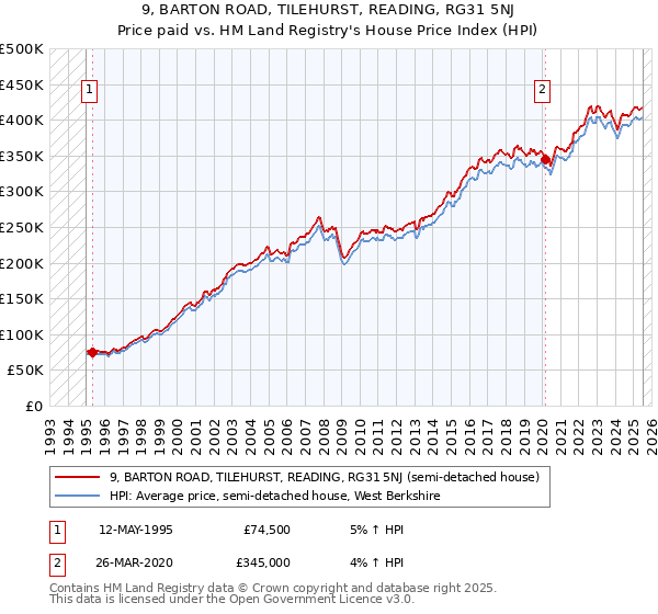 9, BARTON ROAD, TILEHURST, READING, RG31 5NJ: Price paid vs HM Land Registry's House Price Index