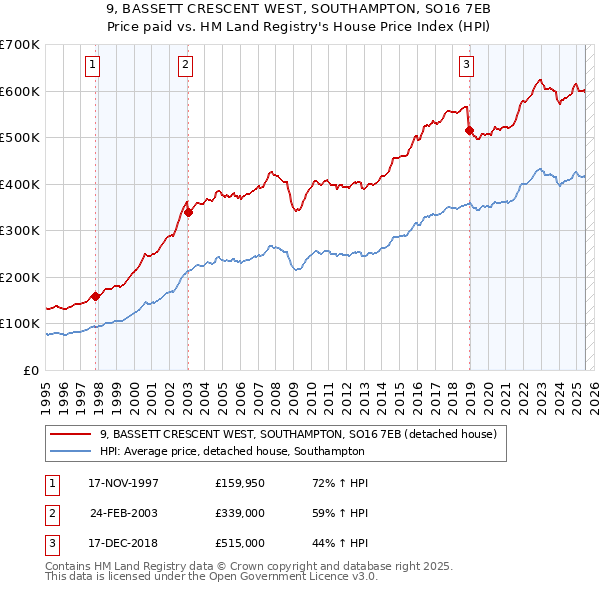 9, BASSETT CRESCENT WEST, SOUTHAMPTON, SO16 7EB: Price paid vs HM Land Registry's House Price Index