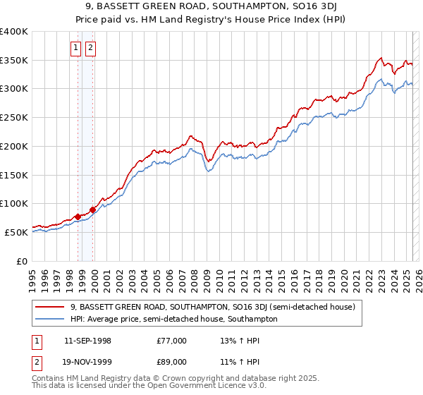 9, BASSETT GREEN ROAD, SOUTHAMPTON, SO16 3DJ: Price paid vs HM Land Registry's House Price Index