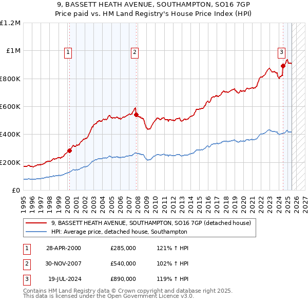 9, BASSETT HEATH AVENUE, SOUTHAMPTON, SO16 7GP: Price paid vs HM Land Registry's House Price Index