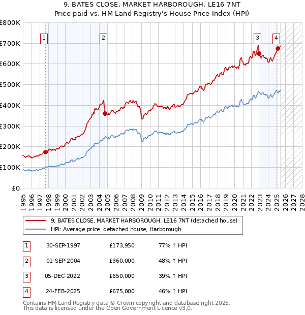 9, BATES CLOSE, MARKET HARBOROUGH, LE16 7NT: Price paid vs HM Land Registry's House Price Index