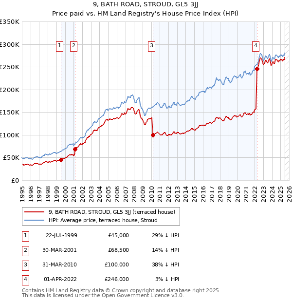 9, BATH ROAD, STROUD, GL5 3JJ: Price paid vs HM Land Registry's House Price Index