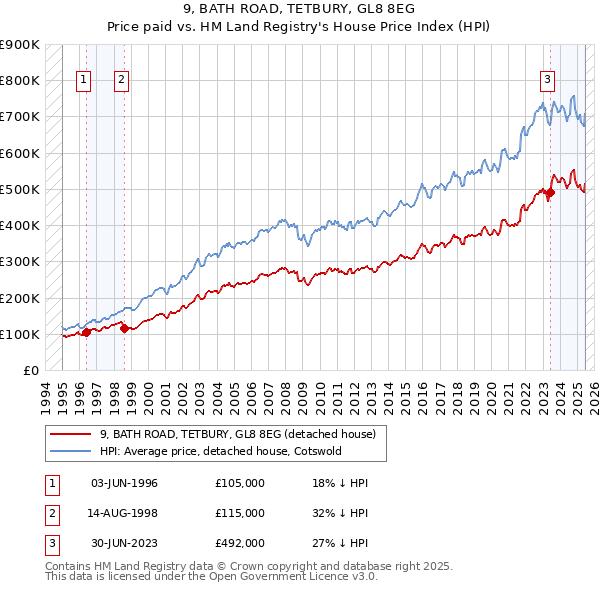 9, BATH ROAD, TETBURY, GL8 8EG: Price paid vs HM Land Registry's House Price Index