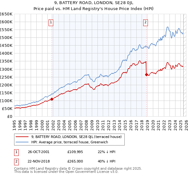 9, BATTERY ROAD, LONDON, SE28 0JL: Price paid vs HM Land Registry's House Price Index