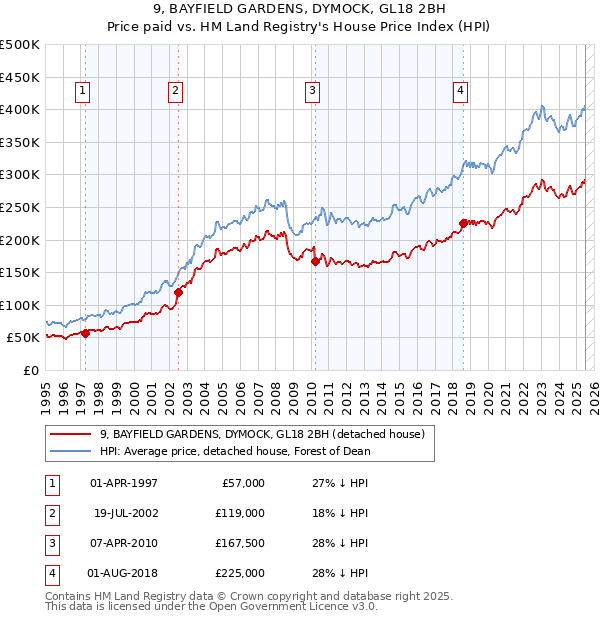 9, BAYFIELD GARDENS, DYMOCK, GL18 2BH: Price paid vs HM Land Registry's House Price Index