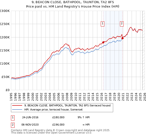 9, BEACON CLOSE, BATHPOOL, TAUNTON, TA2 8FS: Price paid vs HM Land Registry's House Price Index