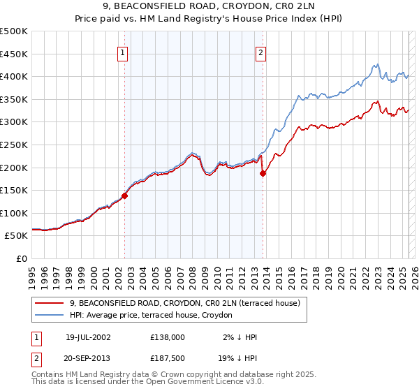 9, BEACONSFIELD ROAD, CROYDON, CR0 2LN: Price paid vs HM Land Registry's House Price Index
