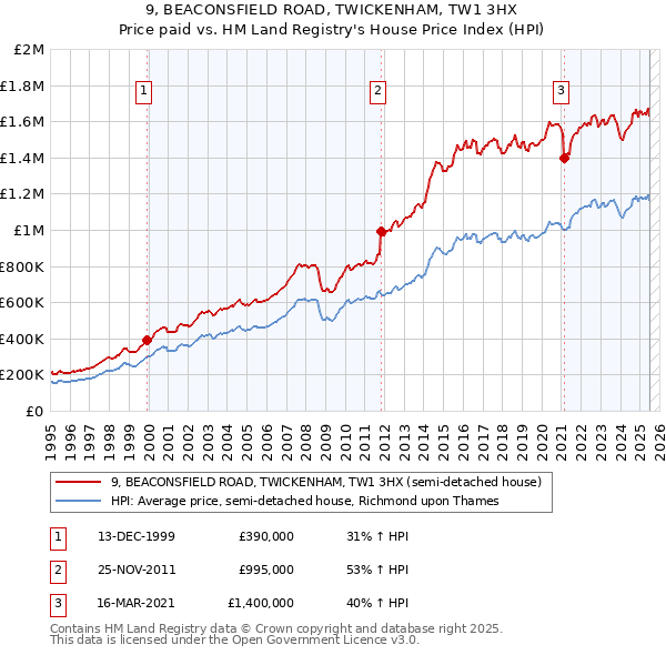 9, BEACONSFIELD ROAD, TWICKENHAM, TW1 3HX: Price paid vs HM Land Registry's House Price Index
