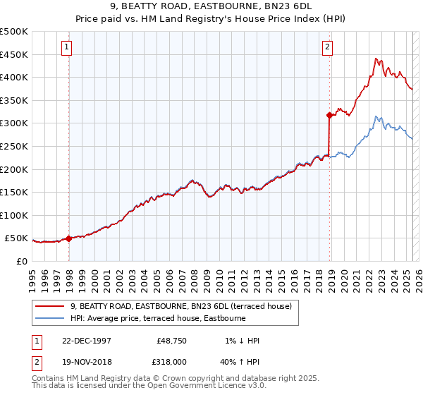9, BEATTY ROAD, EASTBOURNE, BN23 6DL: Price paid vs HM Land Registry's House Price Index