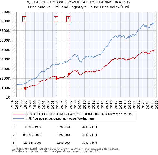 9, BEAUCHIEF CLOSE, LOWER EARLEY, READING, RG6 4HY: Price paid vs HM Land Registry's House Price Index