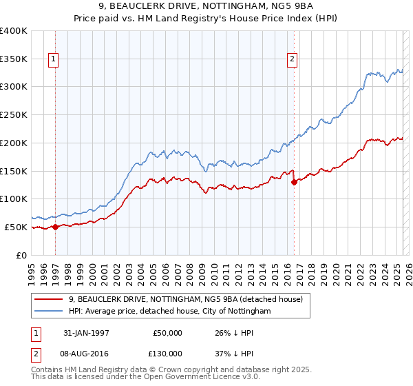 9, BEAUCLERK DRIVE, NOTTINGHAM, NG5 9BA: Price paid vs HM Land Registry's House Price Index