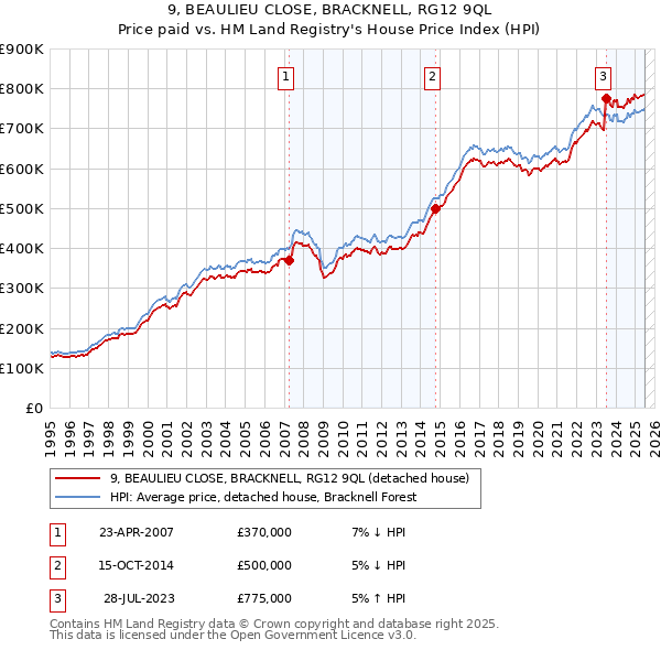 9, BEAULIEU CLOSE, BRACKNELL, RG12 9QL: Price paid vs HM Land Registry's House Price Index