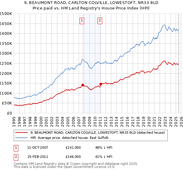 9, BEAUMONT ROAD, CARLTON COLVILLE, LOWESTOFT, NR33 8LD: Price paid vs HM Land Registry's House Price Index