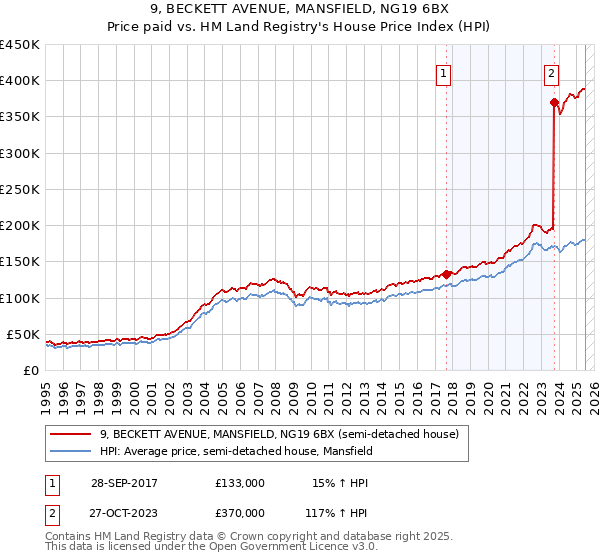 9, BECKETT AVENUE, MANSFIELD, NG19 6BX: Price paid vs HM Land Registry's House Price Index