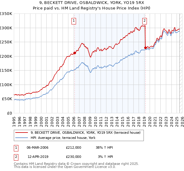 9, BECKETT DRIVE, OSBALDWICK, YORK, YO19 5RX: Price paid vs HM Land Registry's House Price Index