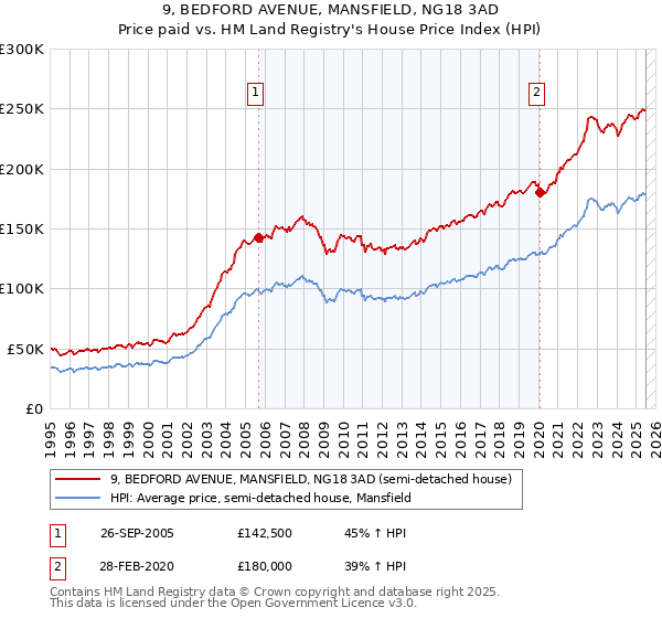 9, BEDFORD AVENUE, MANSFIELD, NG18 3AD: Price paid vs HM Land Registry's House Price Index