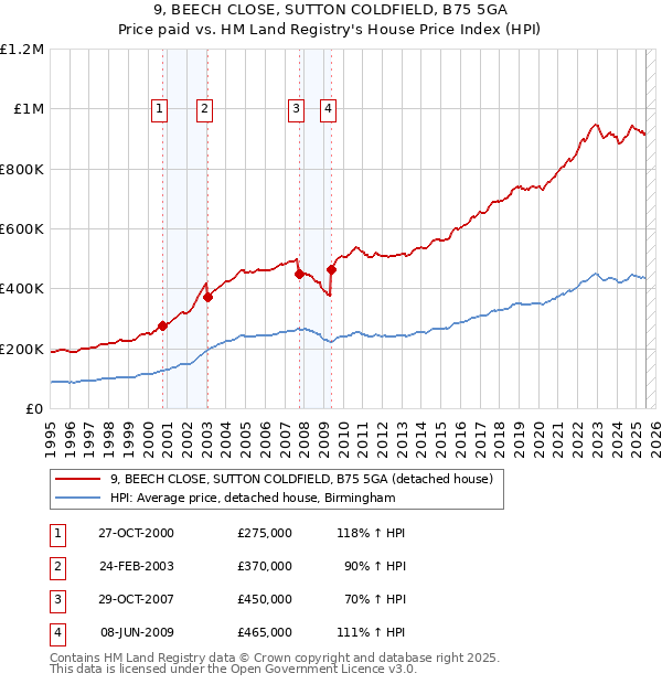 9, BEECH CLOSE, SUTTON COLDFIELD, B75 5GA: Price paid vs HM Land Registry's House Price Index