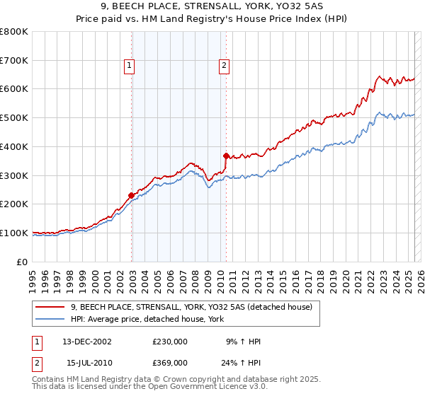 9, BEECH PLACE, STRENSALL, YORK, YO32 5AS: Price paid vs HM Land Registry's House Price Index
