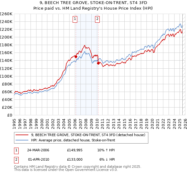 9, BEECH TREE GROVE, STOKE-ON-TRENT, ST4 3FD: Price paid vs HM Land Registry's House Price Index