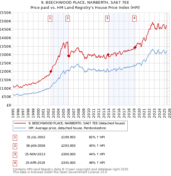 9, BEECHWOOD PLACE, NARBERTH, SA67 7EE: Price paid vs HM Land Registry's House Price Index