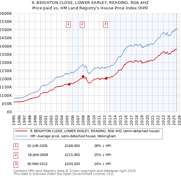9, BEIGHTON CLOSE, LOWER EARLEY, READING, RG6 4HZ: Price paid vs HM Land Registry's House Price Index