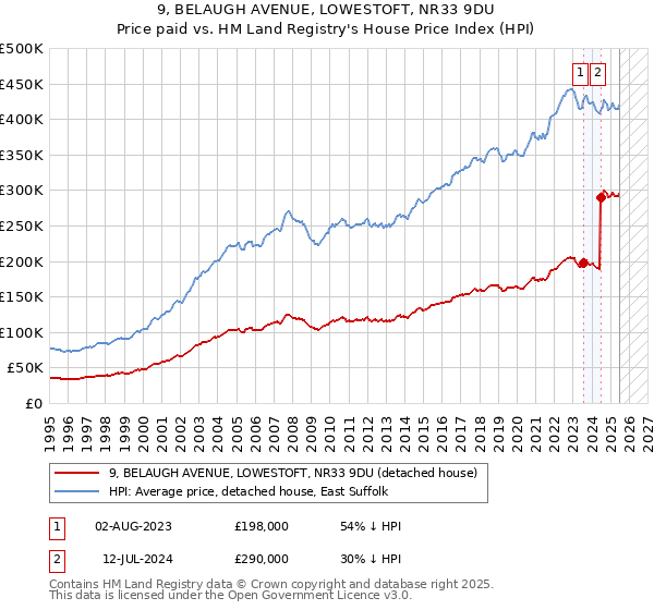 9, BELAUGH AVENUE, LOWESTOFT, NR33 9DU: Price paid vs HM Land Registry's House Price Index