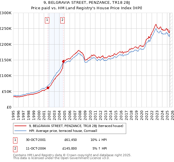 9, BELGRAVIA STREET, PENZANCE, TR18 2BJ: Price paid vs HM Land Registry's House Price Index