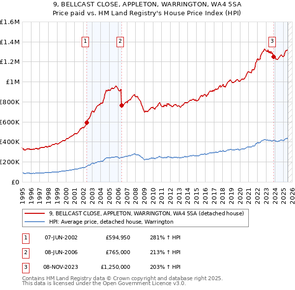 9, BELLCAST CLOSE, APPLETON, WARRINGTON, WA4 5SA: Price paid vs HM Land Registry's House Price Index