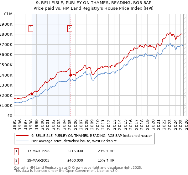 9, BELLEISLE, PURLEY ON THAMES, READING, RG8 8AP: Price paid vs HM Land Registry's House Price Index