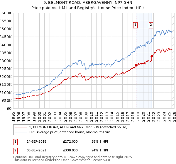 9, BELMONT ROAD, ABERGAVENNY, NP7 5HN: Price paid vs HM Land Registry's House Price Index